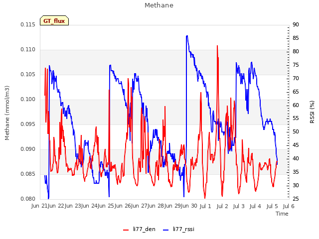 plot of Methane