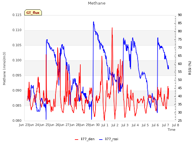 plot of Methane