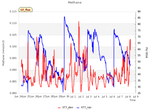 plot of Methane