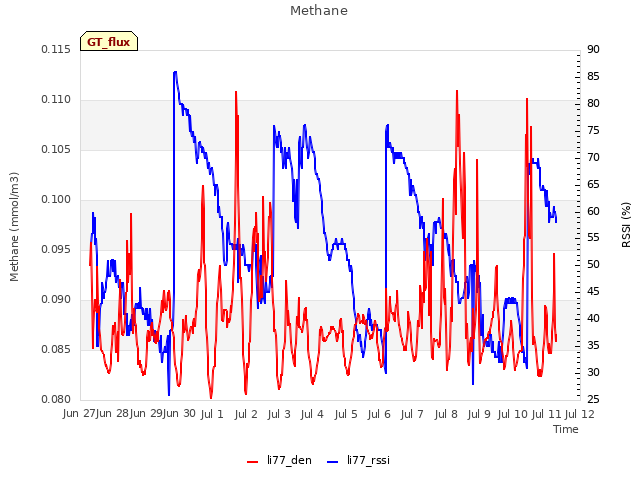 plot of Methane