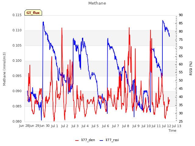 plot of Methane