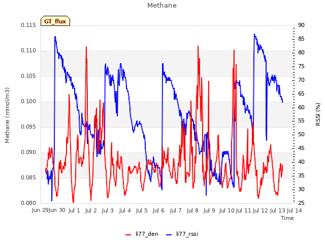 plot of Methane