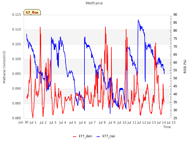 plot of Methane