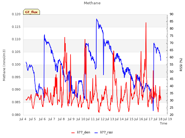 plot of Methane