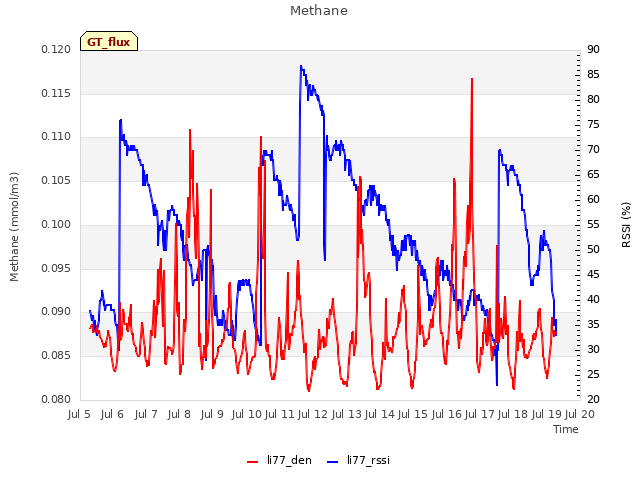 plot of Methane