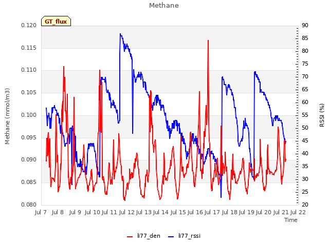 plot of Methane