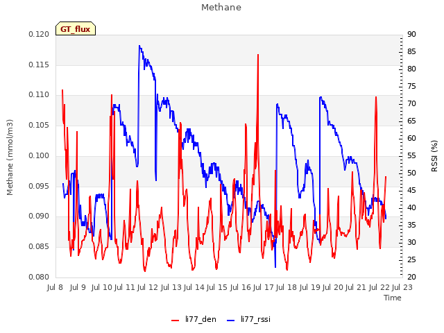 plot of Methane