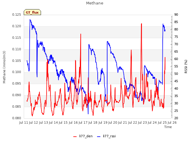 plot of Methane