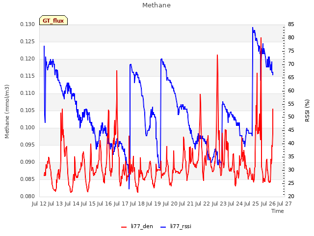 plot of Methane