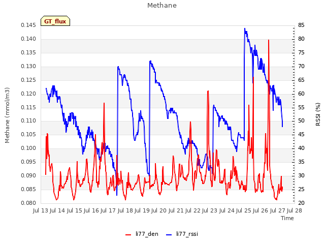 plot of Methane