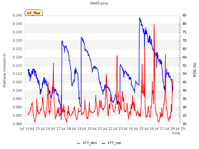 plot of Methane