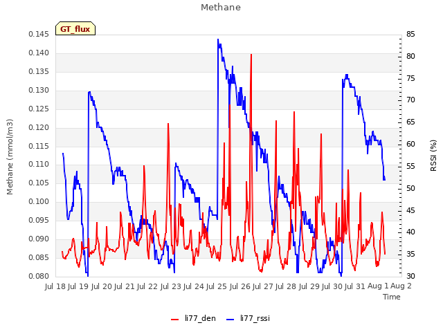 plot of Methane