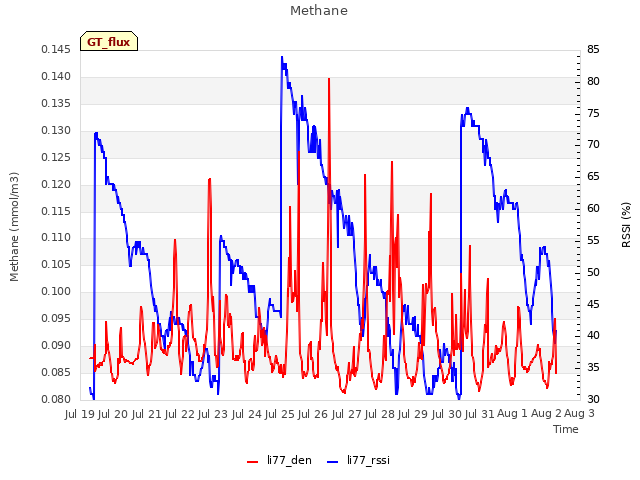 plot of Methane