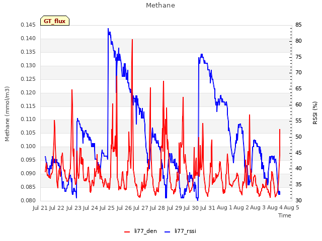 plot of Methane