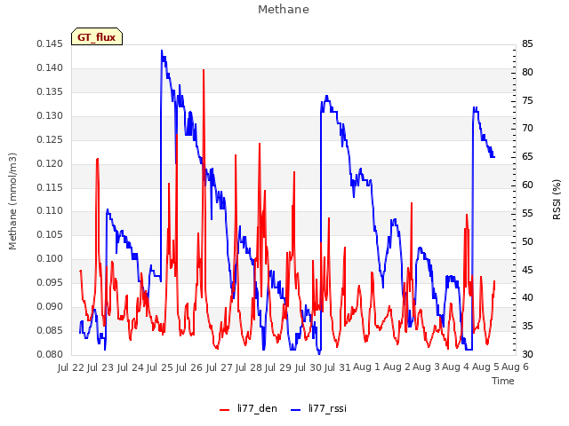 plot of Methane