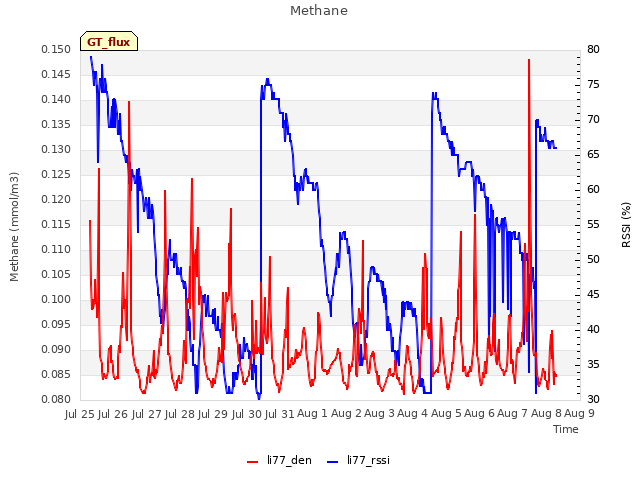 plot of Methane