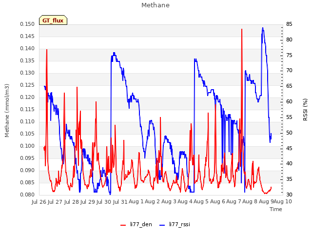 plot of Methane