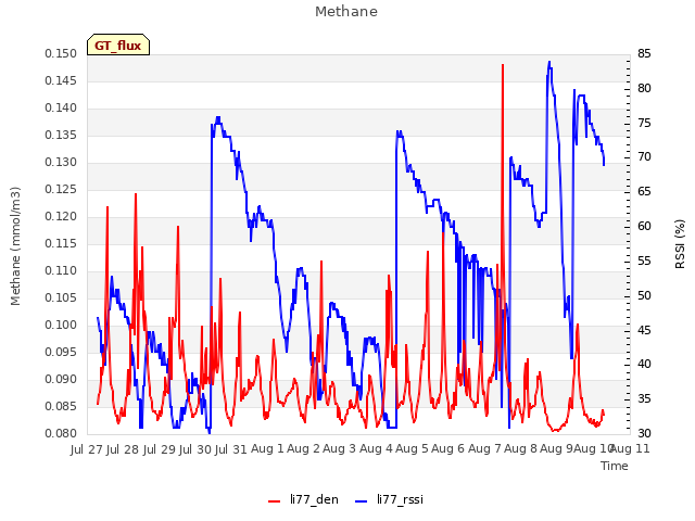 plot of Methane