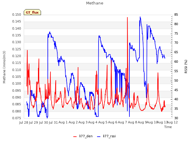 plot of Methane