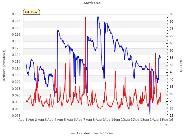 plot of Methane