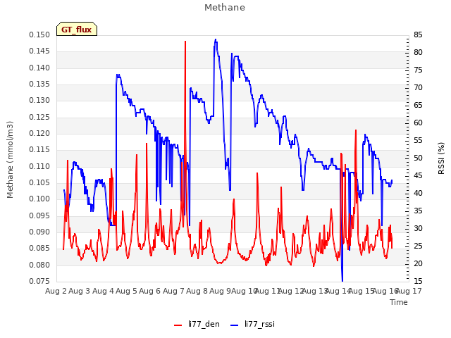 plot of Methane