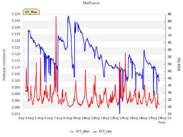 plot of Methane