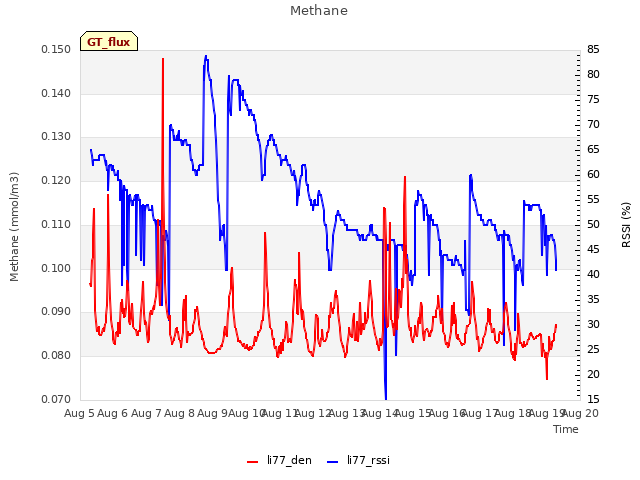 plot of Methane