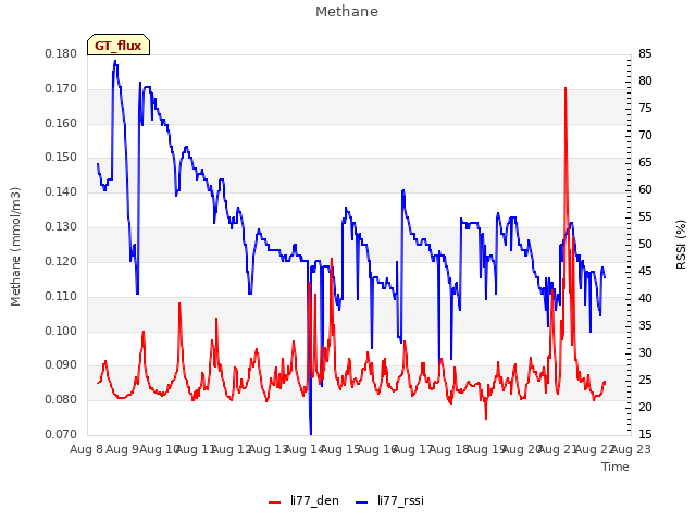 plot of Methane