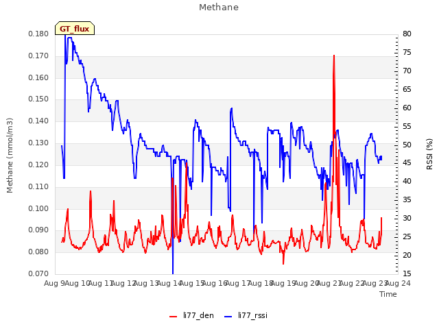 plot of Methane