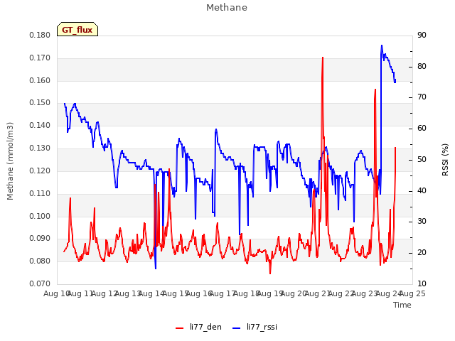 plot of Methane