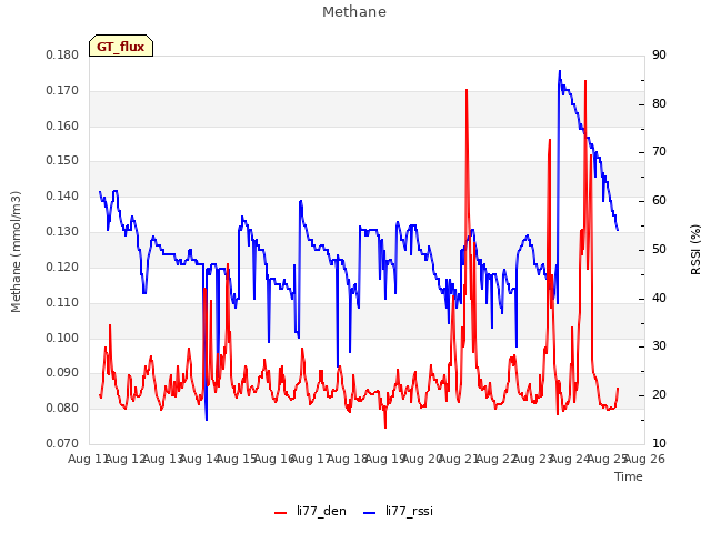 plot of Methane