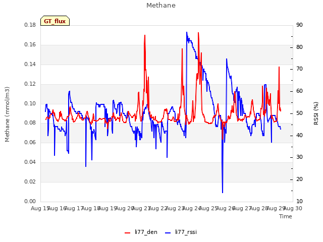 plot of Methane