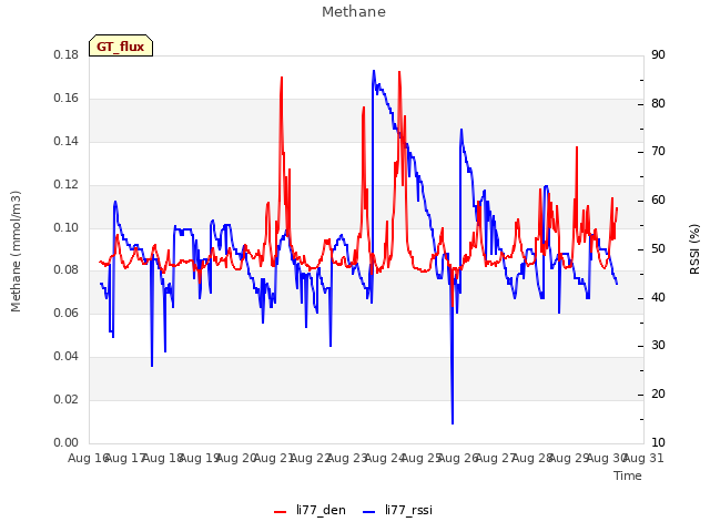 plot of Methane