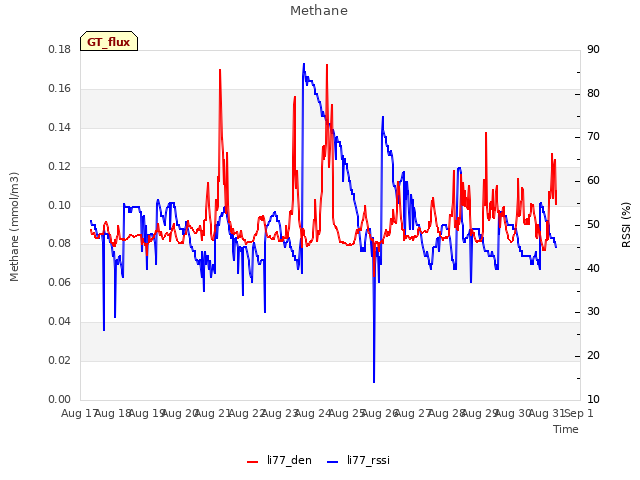 plot of Methane
