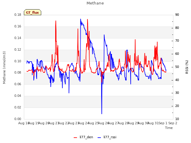 plot of Methane