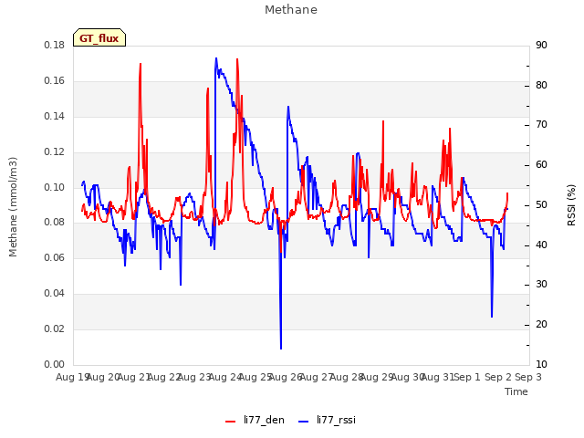 plot of Methane