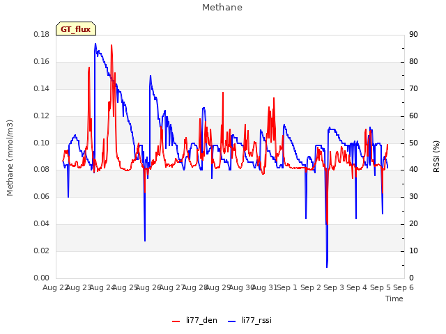 plot of Methane