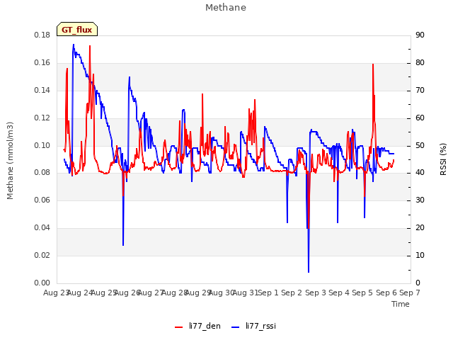 plot of Methane