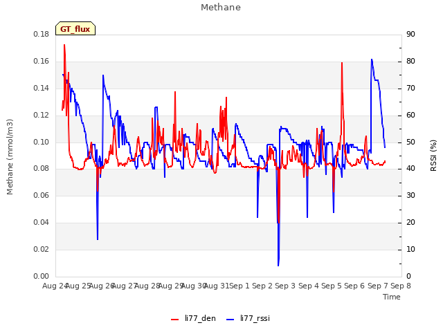 plot of Methane