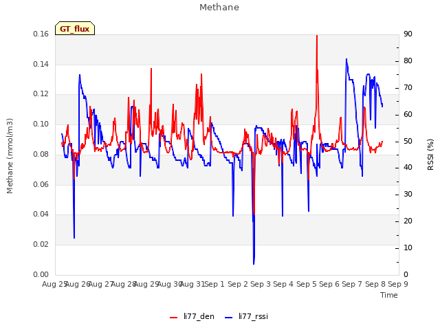 plot of Methane