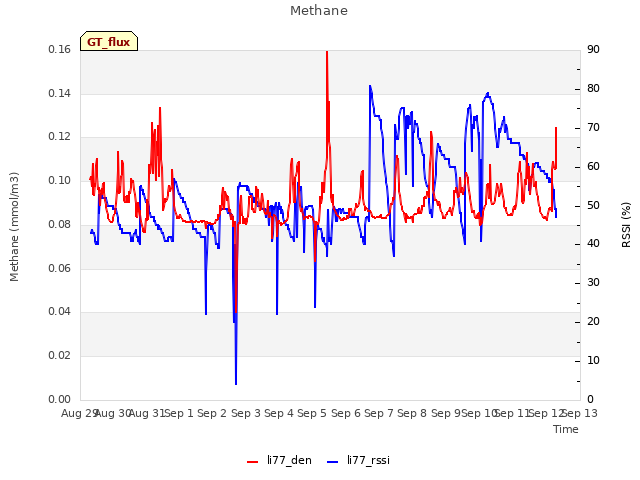 plot of Methane