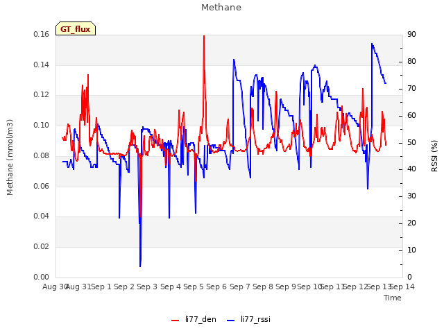 plot of Methane