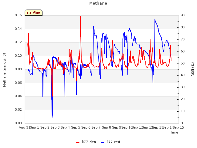 plot of Methane