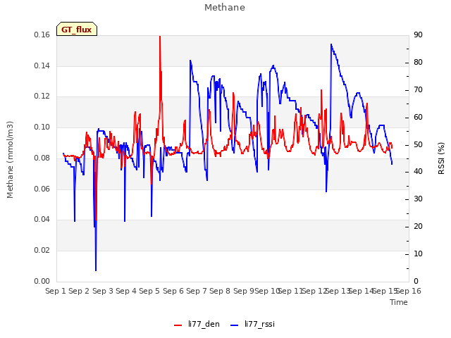 plot of Methane