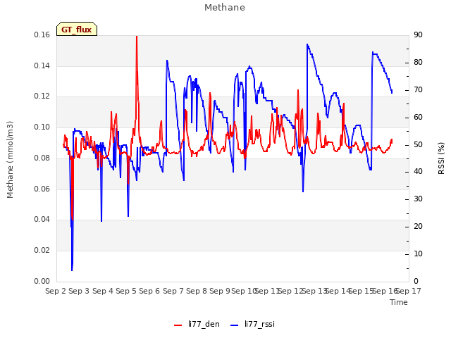 plot of Methane