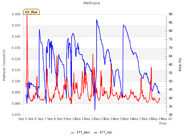 plot of Methane