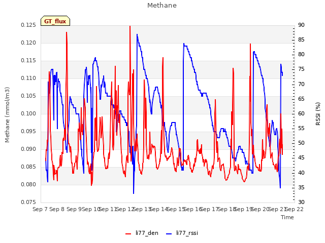 plot of Methane