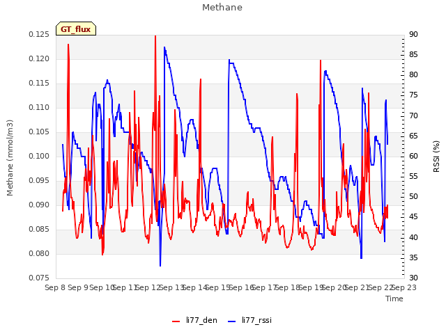 plot of Methane