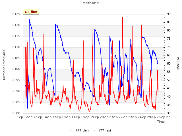 plot of Methane