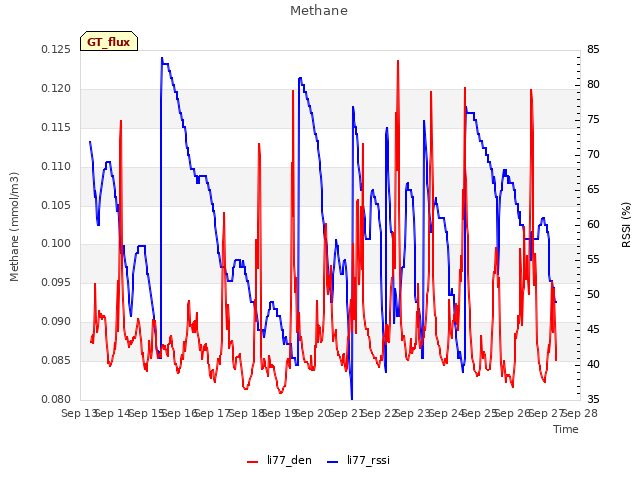 plot of Methane